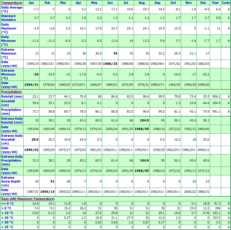 Glen Allan Climate Data Chart